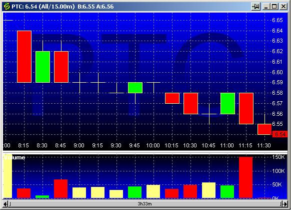 ptc 20030204 FT intraday.jpg