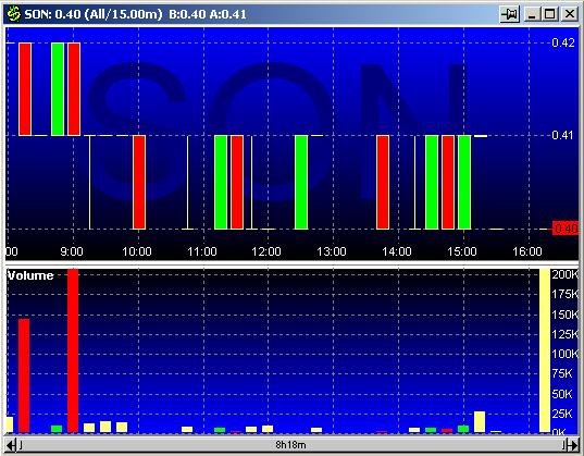 SON 20030204 FT intraday.jpg