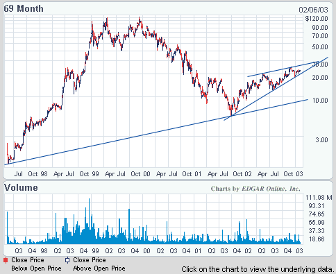 amzn-20030206-longoprazo.gif