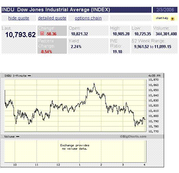 060203DJI BigCharts.GIF