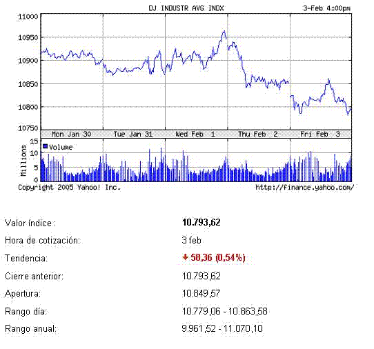 060203DJI finance.yahoo.GIF