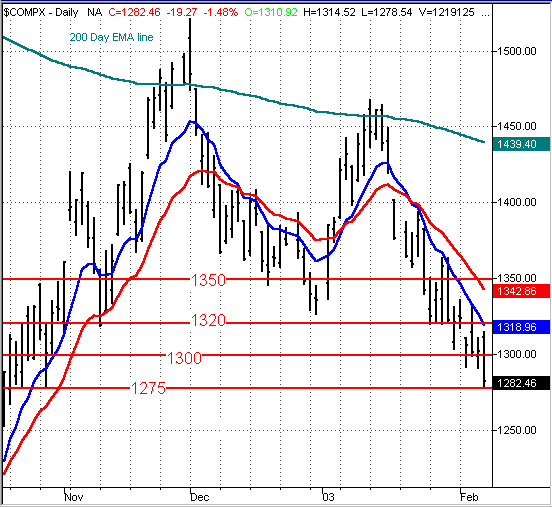 012303dtwgraph.gif