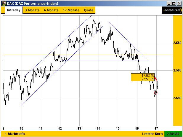DAX 20030213 FT intraday.jpg