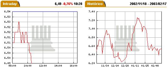 PTC 20030218 FT intraday.jpg