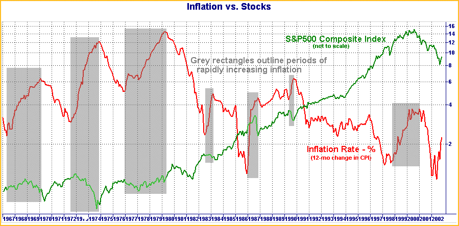 20030220_inflationvsstocks.gif