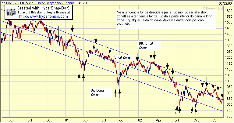 SP500Linearregression0302.gif
