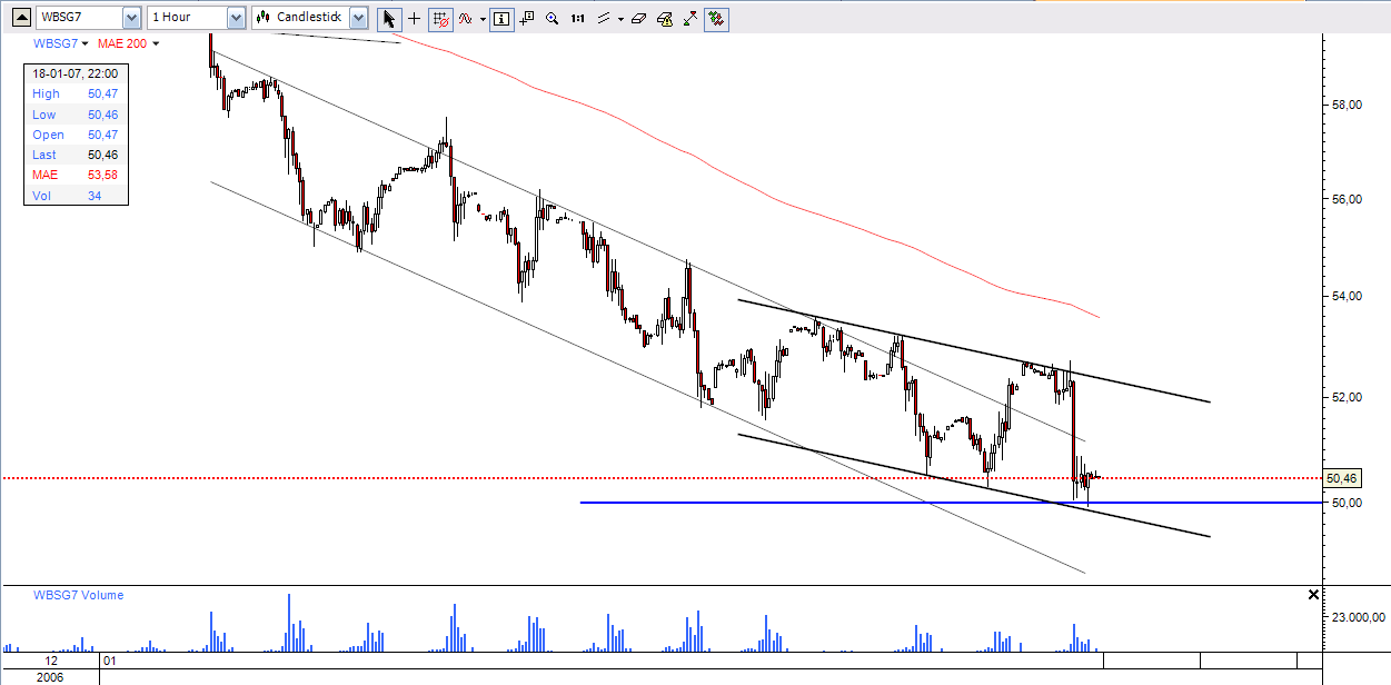 oil_WTI Light Sweet Crude Oil , Feb 2007.PNG