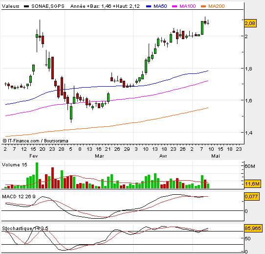 sonae sgps.bmp