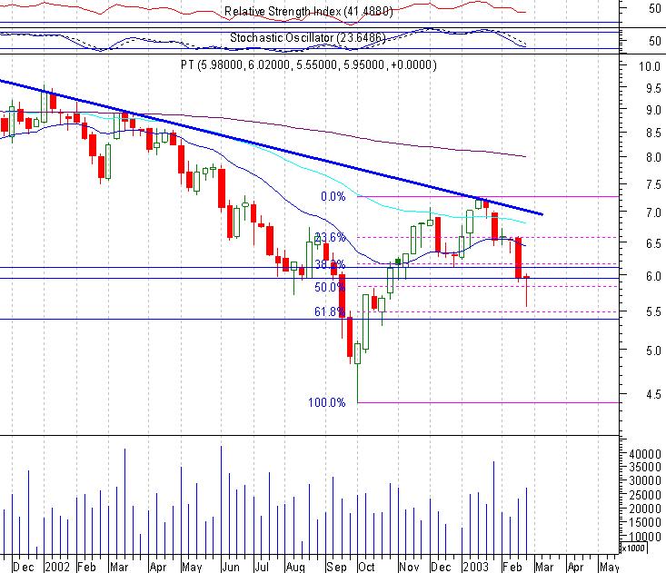 PTC 20030301 FT semanal.jpg