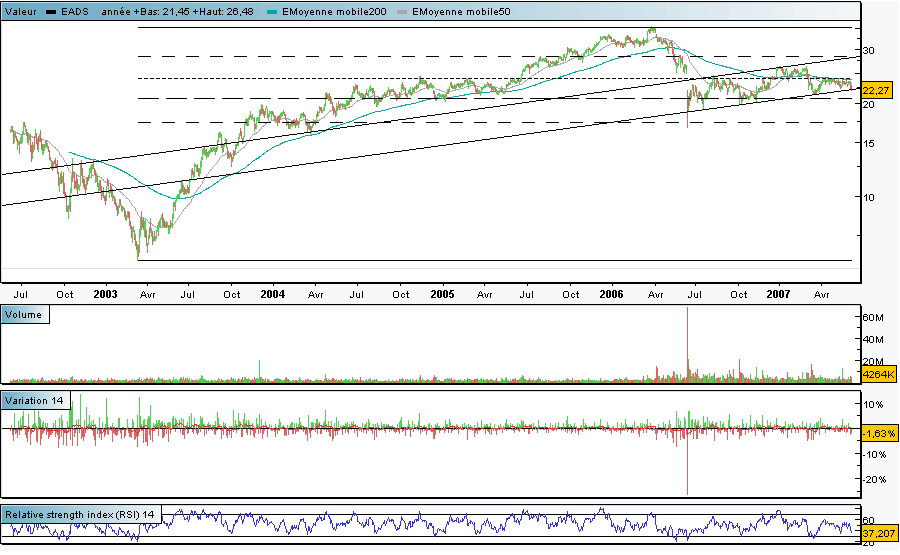 20070607-2° Cart. GAB-Chart-EADS-5_ANOS-Com FIBONACCI.PNG