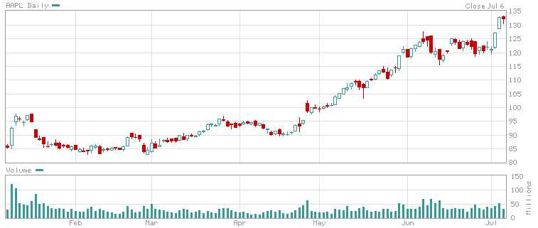 AAPL060707.PNG