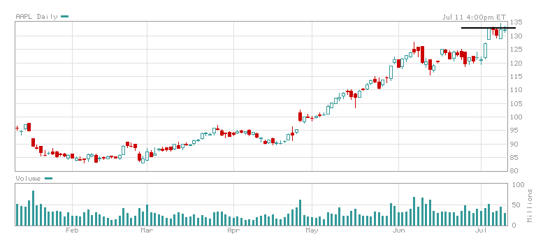 AAPL110707.PNG