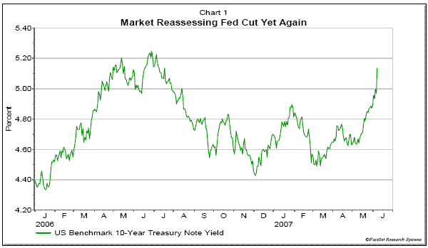 10Y Treasury Note Yield - 2006 to June 2007.GIF
