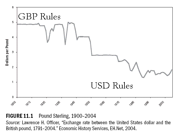 GBP USD - 1900 to 2004.GIF