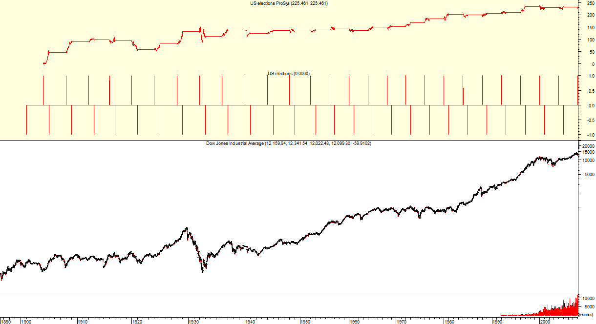 dow_us-elections.png