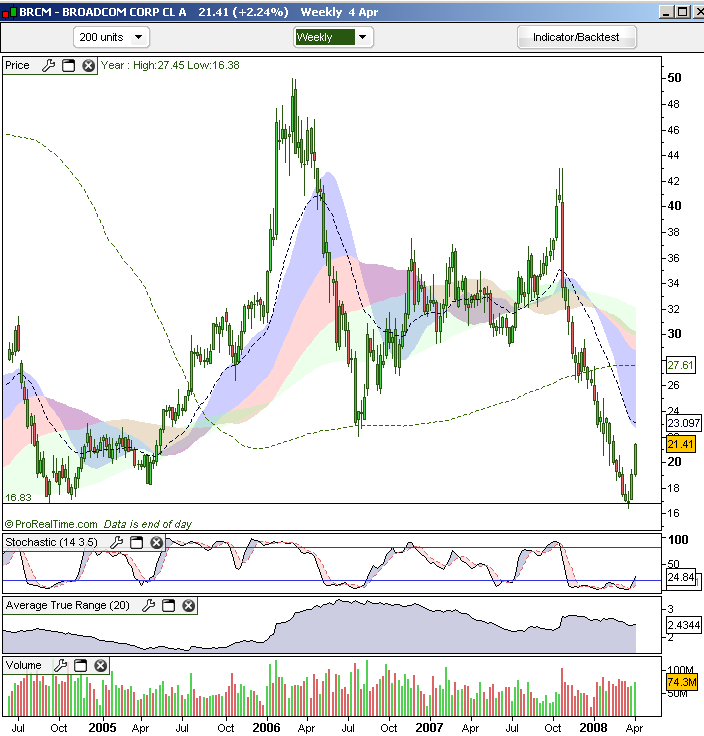 BRCM weekly - 06-04-2008.png