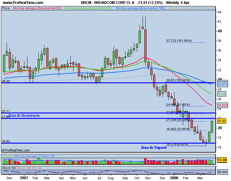 BROADCOM CORP CL A.png