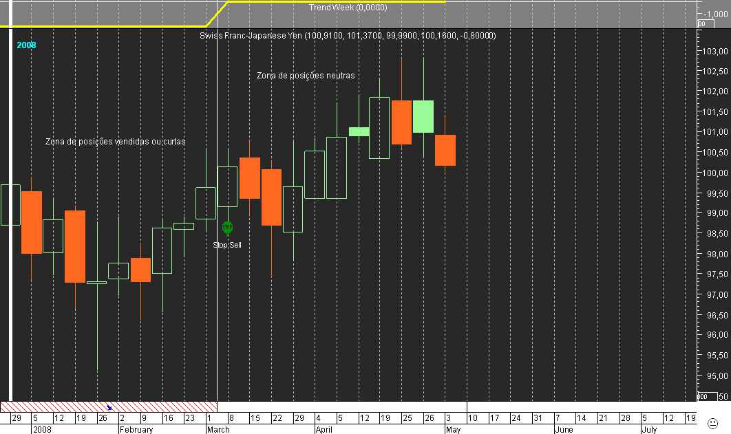 CHFJPY Week 20080429.png