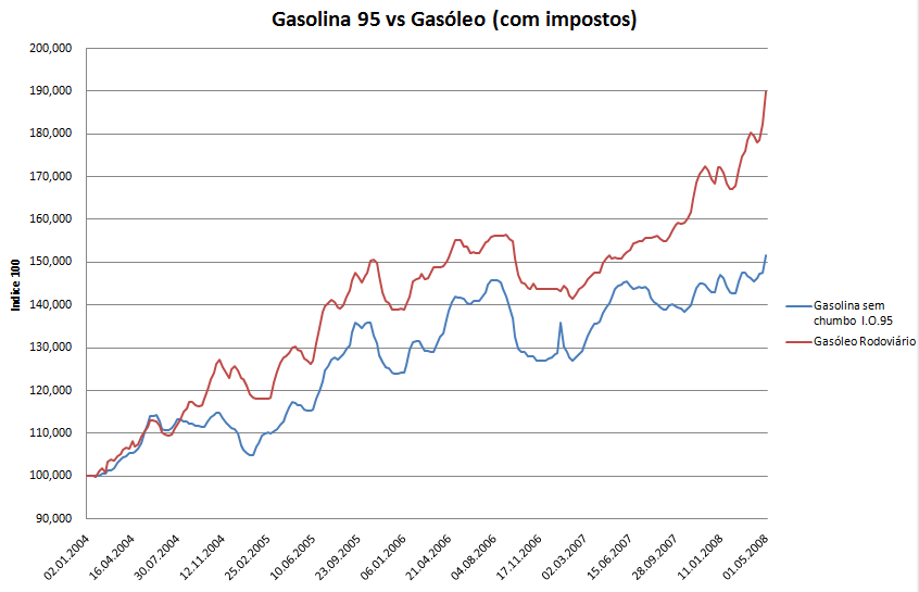 Gasolina_vs_Gasoleo_Com impostos.png