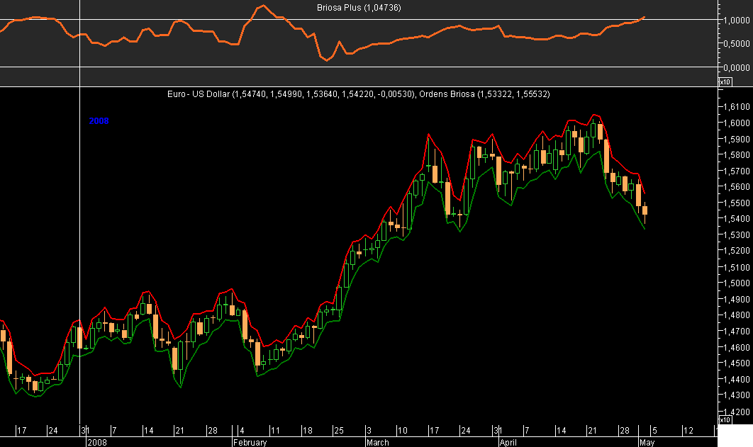 EURUSD Briosa 20080504.png