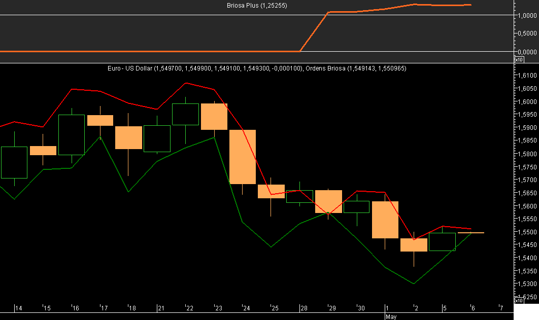 EURUSD Briosa 20080505.png