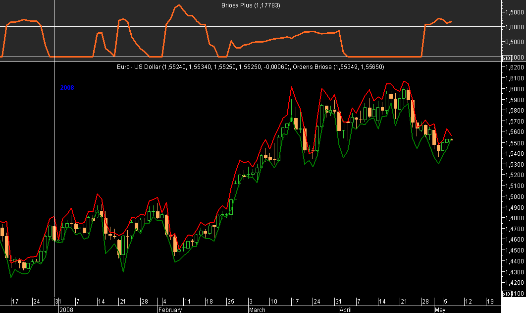 EURUSD Briosa 20080506.png