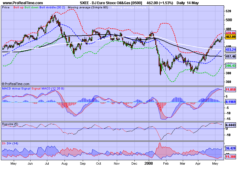 DJ Euro Stoxx Oil&Gas [0500] .png