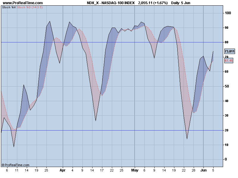 NASDAQ-100 STO.png