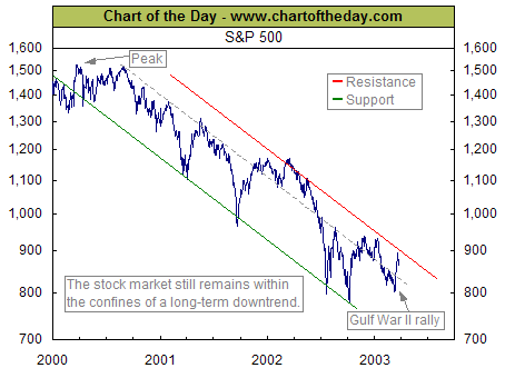 SP500.gif