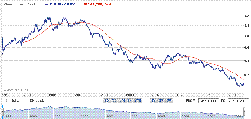USD EUR log scale, weekly, SMA200 - Jan 1999 to Jun 2008.GIF