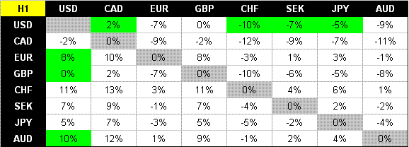 Majors, percentage gain-loss - H1 2008.GIF