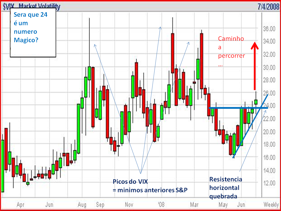 VIX junho 2008a.png