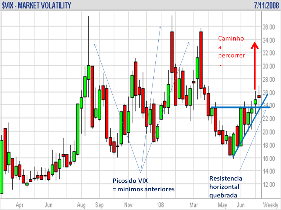 VIX junho 20080709.png