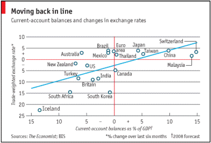 Current Account vs Trade-weighted Exchange Rate - H1 2008.GIF