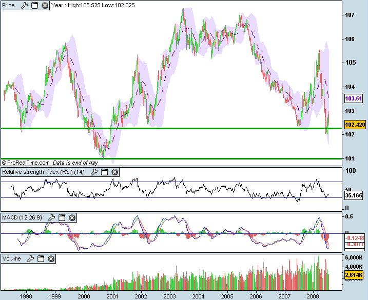 euro_shatz_semanal_10anos.png