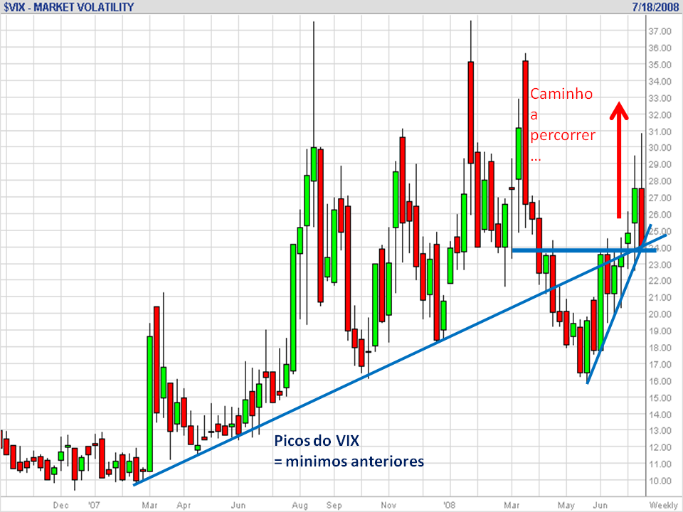 VIX julho 20080719.png