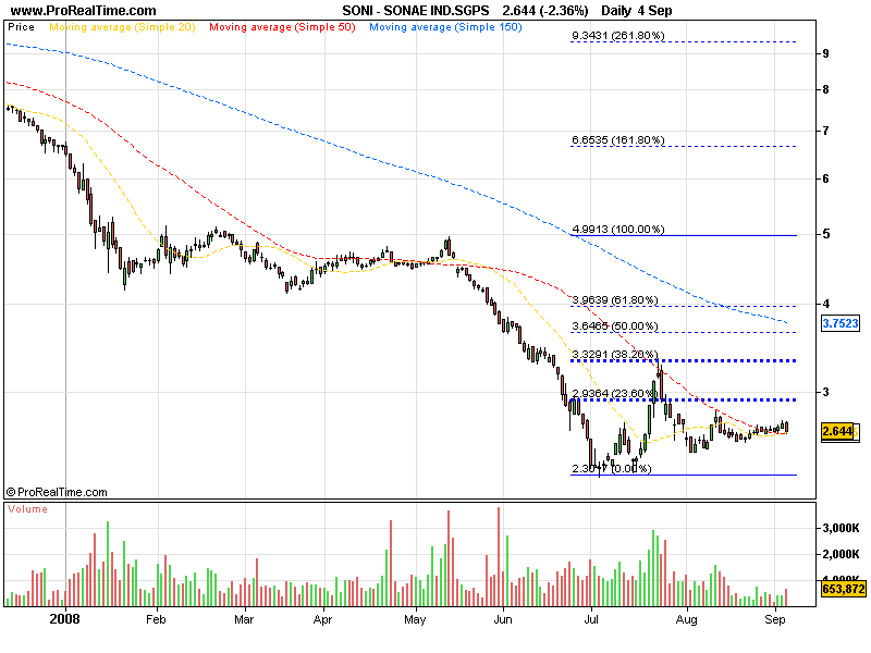 SONAE IND.SGPSfibo.png