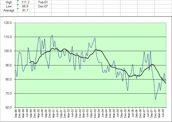 Investor Confidence - Sep 98 to Aug 08.GIF