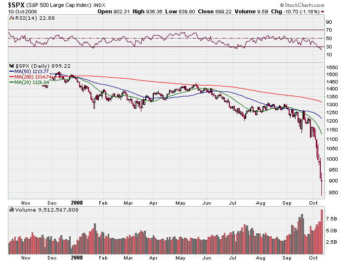 S&P 500_10_10_2008_volume.png