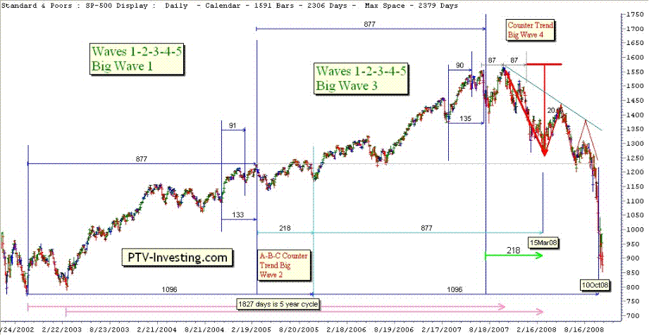 spx_waves_ptv-investing.gif