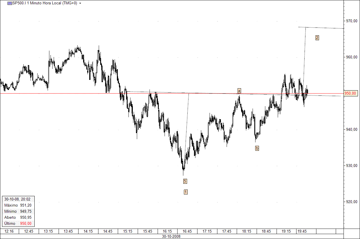 SP500 30.10.08.gif