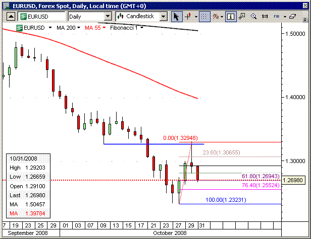 EURUSD - 31.10.2008.-.gif