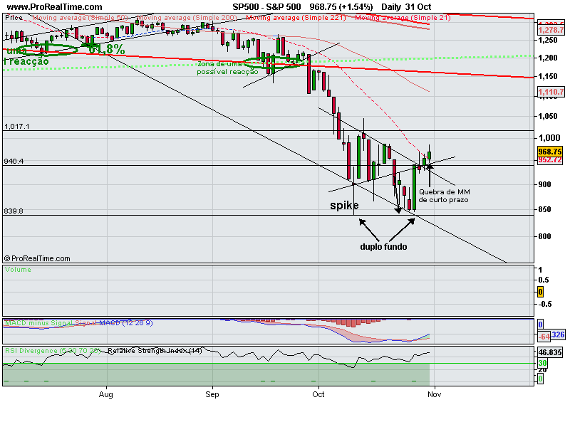 S&P 500_02_11_2008.png