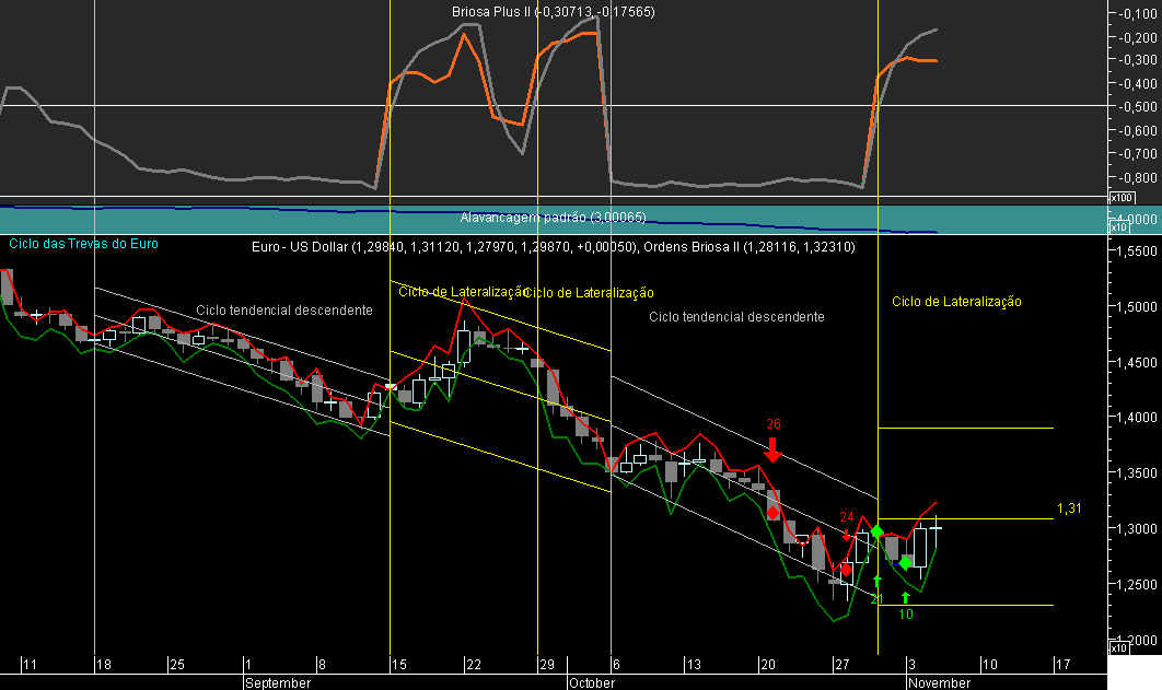 EURUSD Briosa 20081105.png