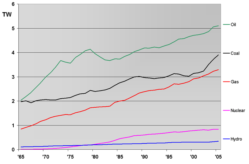 800px-World_Energy_consumption.png