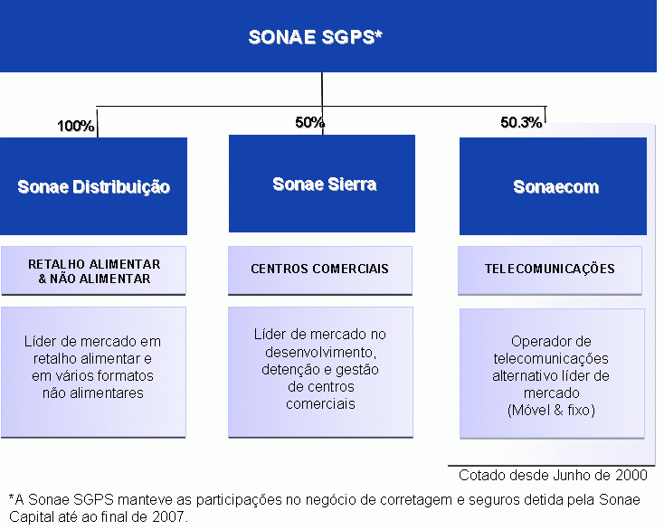 Estrutura Sonae SGPS.bmp
