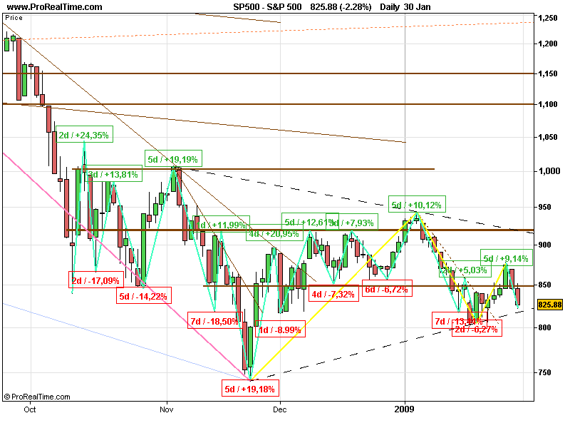SPX 20090201 FT D.gif