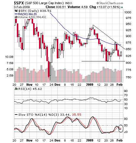 s&p500 3-2-09.png