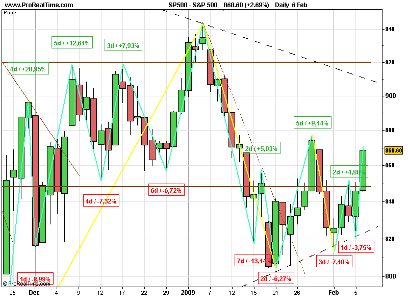SPX 20090208 FT D.gif