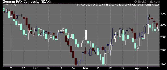dax vs ptc - 20030414a.gif